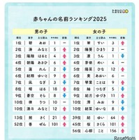 たまひよ赤ちゃん名前ランキング2025、翠・碧が1位