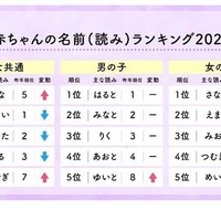 赤ちゃんの名前（読み）ランキング2025