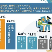 あなたが、仕事やプライベートで『タイパ（タイムパフォーマンス）』を良くするために、意識して行っていることは何ですか？