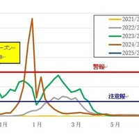 神奈川県における近年の発生動向