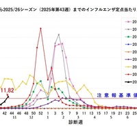 千葉県のインフルエンザの発生状況
