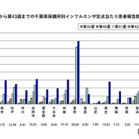 千葉県内のインフルエンザ保健所管内別発生状況（直近5週間の状況）