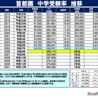 首都圏中学受験率推移