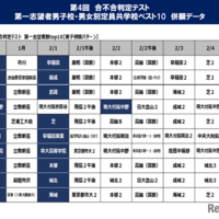 第4回合不合判定テスト第一志望校男子ベスト10併願データ