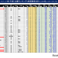 2025.2/1（午前）出願ランキング＆実受験者合計