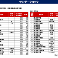 サンデーショックの影響は？第4回合不合判定テスト志望者数前年比2/1