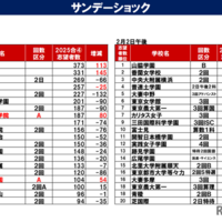 サンデーショックの影響は？第4回合不合判定テスト志望者数前年比2/2
