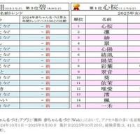 2025年 赤ちゃん名づけ男女年間トレンド