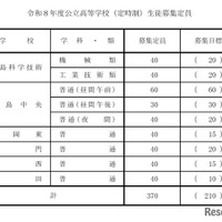 2026年度公立高等学校（定時制）生徒募集定員