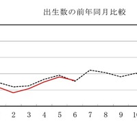 出生数の前年同月比較
