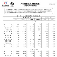 人口動態統計月報（概数）2025年11月4日公表（2025年6月分）