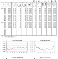 人口動態統計月報（概数）2025年11月4日公表（2025年6月分）