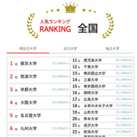 人気ランキング全国版（2025年10月31日）国公立大学