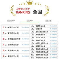 人気ランキング全国版（2025年10月31日）公立大学