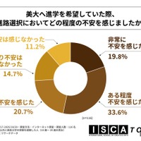 美大へ進学を希望していた際、進路選択においてどの程度の不安を感じたか