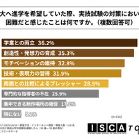 美大へ進学を希望していた際、実技試験の対策において困難だと感じたことは何か