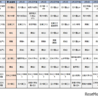 首都圏模試センター「合判模試」受験者動向からみる併願パターン（男子）