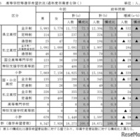 高等学校等進学希望状況（過年度卒業者を除く）