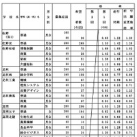 県内県立高等学校全日制への進学希望者数（過年度卒業者を含む）