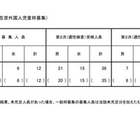 2026年度 東京都立小学校入学者決定合格発表（海外帰国・在京外国人児童枠募集）