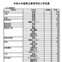 令和8年度愛媛県立高等学校入学定員