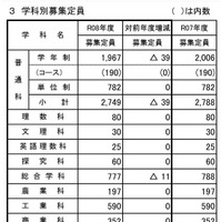 令和8年度公立高等学校入学者募集定員（全日制課程・学科別）