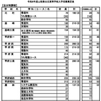 令和8年度山梨県公立高等学校入学者募集定員（全日制課程）