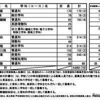 令和8年度山梨県公立高等学校入学者募集定員（全日制課程）