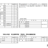 2026年度　和歌山県立高等学校　学校別・学科別募集定員
