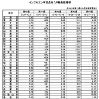 インフルエンザ定点あたり報告数推移