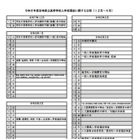 令和8年度宮崎県立高等学校入学者選抜に関する日程（12月～4月）