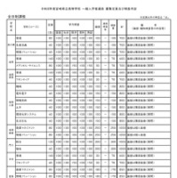 令和8年度宮崎県立高等学校 一般入学者選抜 募集定員・検査内容