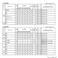 令和8年度宮崎県立高等学校 一般入学者選抜 募集定員・検査内容