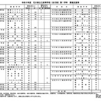 令和8年度 石川県公立高等学校（全日制）第1学年 募集定員等