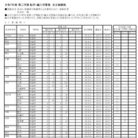 令和7年度 第三学期 転学・編入学募集　全日制課程