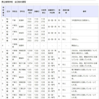 令和7年度第2学期末および第3学期始め（冬季休業およびその前後）における県立高等学校の転学・編入学試験一覧（一部）