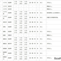 令和7年度第2学期末および第3学期始め（冬季休業およびその前後）における県立高等学校の転学・編入学試験一覧（一部）