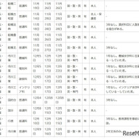 令和7年度第2学期末および第3学期始め（冬季休業およびその前後）における県立高等学校の転学・編入学試験一覧（一部）