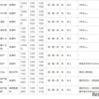 令和7年度第2学期末および第3学期始め（冬季休業およびその前後）における県立高等学校の転学・編入学試験一覧（一部）