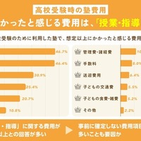 想定以上にかかる費用