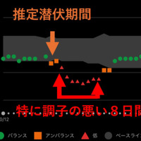 コロナに感染してみたらわかった。スマートウォッチのデータは明らかに「ただの風邪ではない」ことを示していた