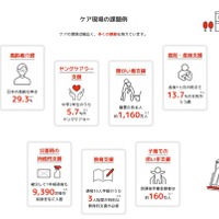 ケア現場の課題例