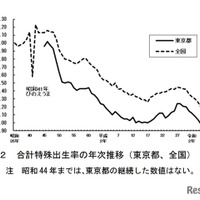 合計特殊出生率の年次推移（東京都、全国）