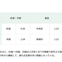 東京都（区部・市部）の合計特殊出生率