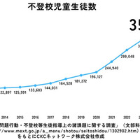 不登校児童生徒数