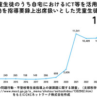 不登校児童生徒のうち自宅におけるICTなどを活用した学習活動を指導要録上出席扱いとした児童生徒数