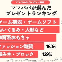 ママパパが選んだ子供のプレゼントランキング