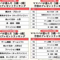 年齢にあわせたプレゼント選び　赤ちゃん、幼児、小学校低学年、小学校高学年