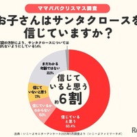 サンタクロースを信じるのは何歳まで？