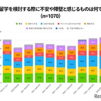 実際に留学を検討する際に不安や障壁と感じるもの